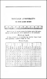 Giovanni Vialardi, 1854. Il sistema metrico-decimale
